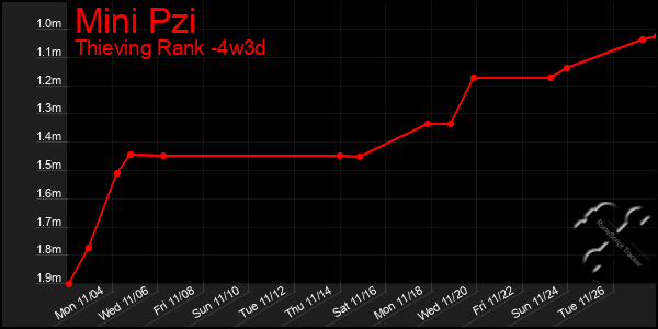 Last 31 Days Graph of Mini Pzi