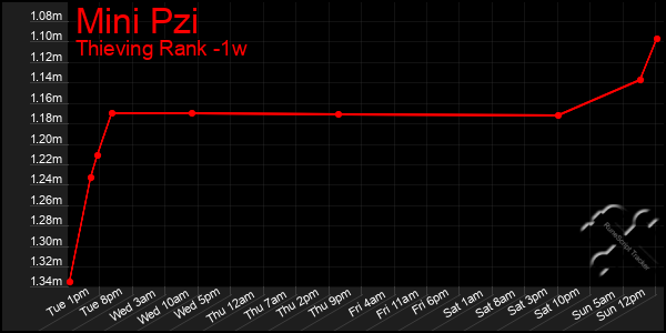 Last 7 Days Graph of Mini Pzi