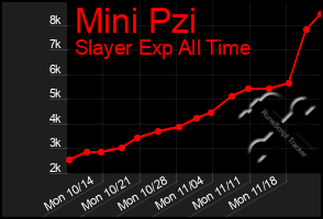 Total Graph of Mini Pzi