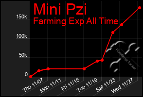 Total Graph of Mini Pzi