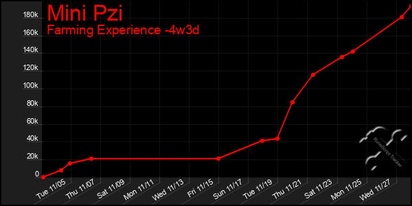 Last 31 Days Graph of Mini Pzi