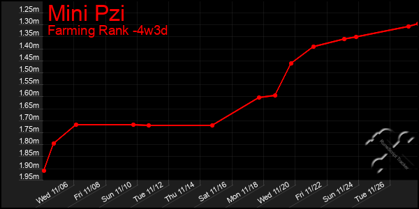 Last 31 Days Graph of Mini Pzi