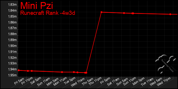 Last 31 Days Graph of Mini Pzi