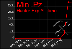 Total Graph of Mini Pzi