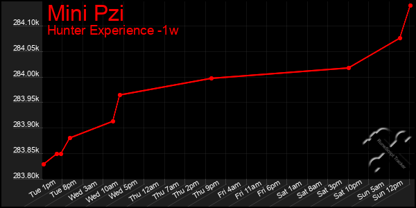 Last 7 Days Graph of Mini Pzi