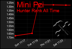 Total Graph of Mini Pzi