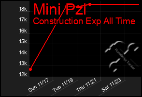 Total Graph of Mini Pzi