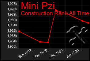 Total Graph of Mini Pzi