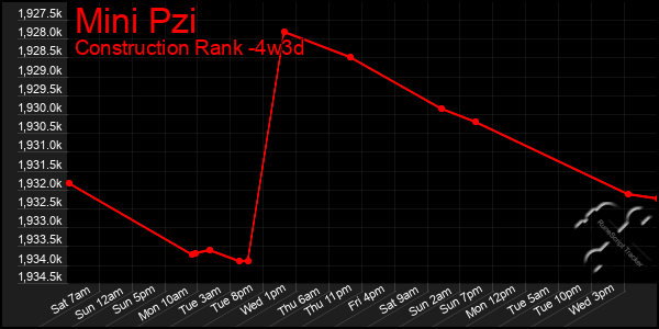 Last 31 Days Graph of Mini Pzi