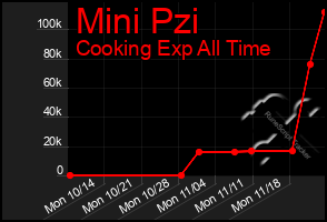 Total Graph of Mini Pzi