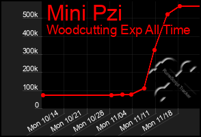 Total Graph of Mini Pzi