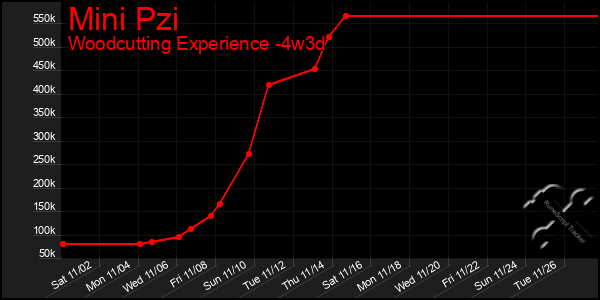 Last 31 Days Graph of Mini Pzi