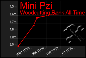 Total Graph of Mini Pzi