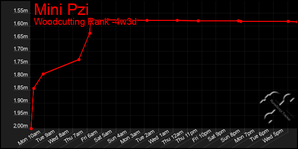 Last 31 Days Graph of Mini Pzi