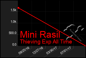 Total Graph of Mini Rasil