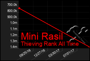Total Graph of Mini Rasil