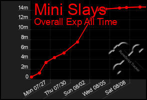 Total Graph of Mini Slays