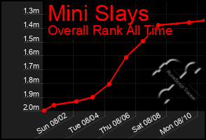 Total Graph of Mini Slays