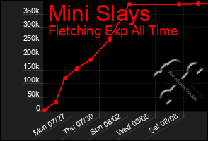 Total Graph of Mini Slays