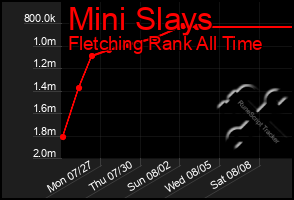 Total Graph of Mini Slays