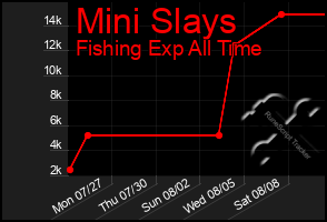 Total Graph of Mini Slays