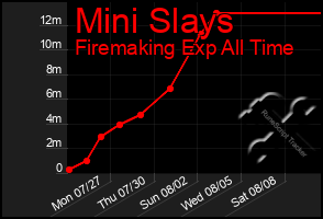 Total Graph of Mini Slays
