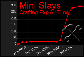 Total Graph of Mini Slays