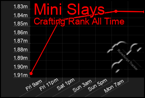 Total Graph of Mini Slays