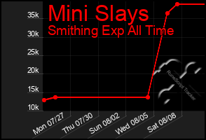 Total Graph of Mini Slays