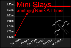 Total Graph of Mini Slays