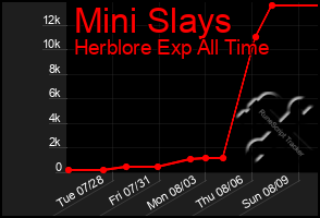 Total Graph of Mini Slays