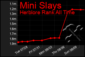Total Graph of Mini Slays