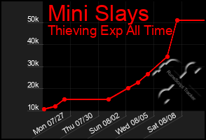 Total Graph of Mini Slays