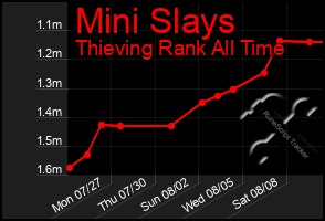Total Graph of Mini Slays