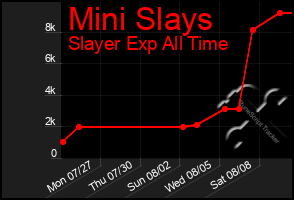 Total Graph of Mini Slays