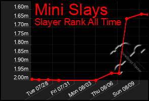 Total Graph of Mini Slays