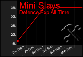 Total Graph of Mini Slays