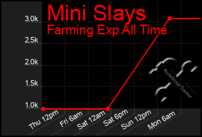 Total Graph of Mini Slays