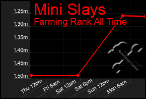 Total Graph of Mini Slays