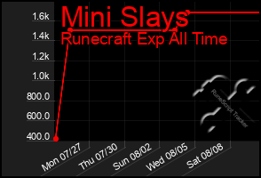 Total Graph of Mini Slays