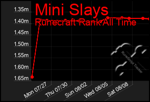 Total Graph of Mini Slays