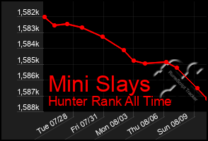 Total Graph of Mini Slays