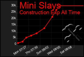 Total Graph of Mini Slays
