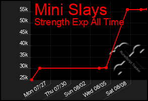 Total Graph of Mini Slays