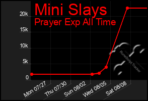 Total Graph of Mini Slays