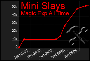 Total Graph of Mini Slays