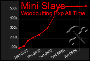 Total Graph of Mini Slays