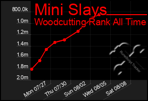 Total Graph of Mini Slays