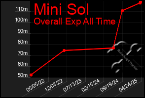 Total Graph of Mini Sol