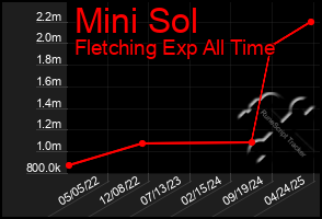 Total Graph of Mini Sol